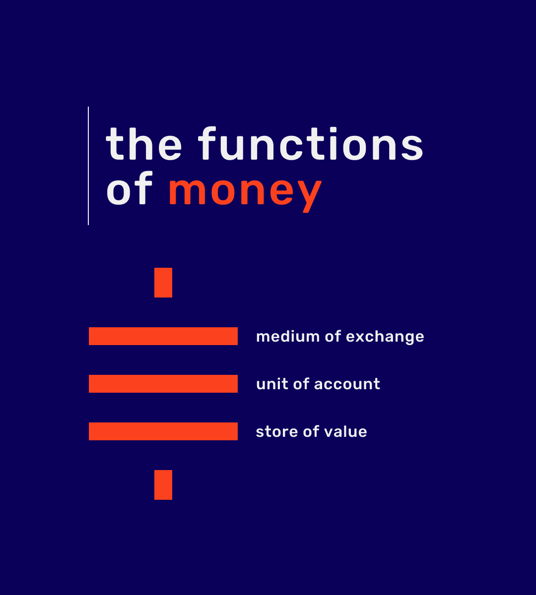 DffcltyAdjstd's tweet photo. What is money? 
Money can be understood as something that is widely accepted to facilitate transactions of goods and services, can be easily translated into prices, and holds its value over time. https://t.co/MxM9WCwh80