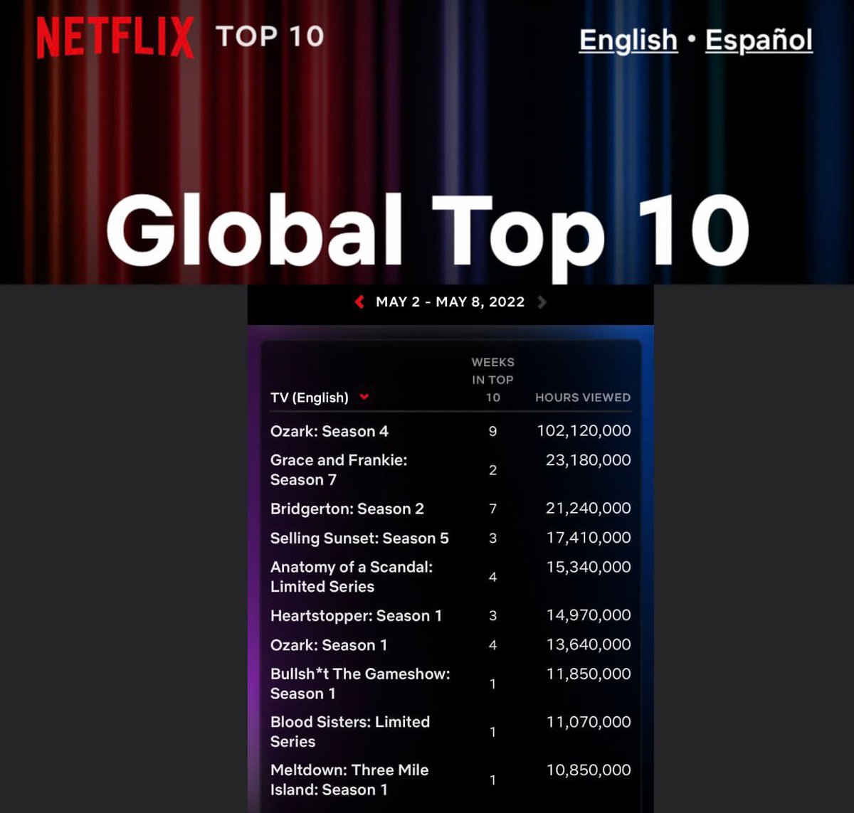 HenryYoungbigha's tweet photo. What a great win. 11 million viewing hours in 5 days. Number 9 Global Top 10 on Netflix. WHATTTTTT!!!!! I pulled a global focus people. #BloodSistersNetflix #BloodSisters #naGodwin #focus https://t.co/FJzG8C60m0