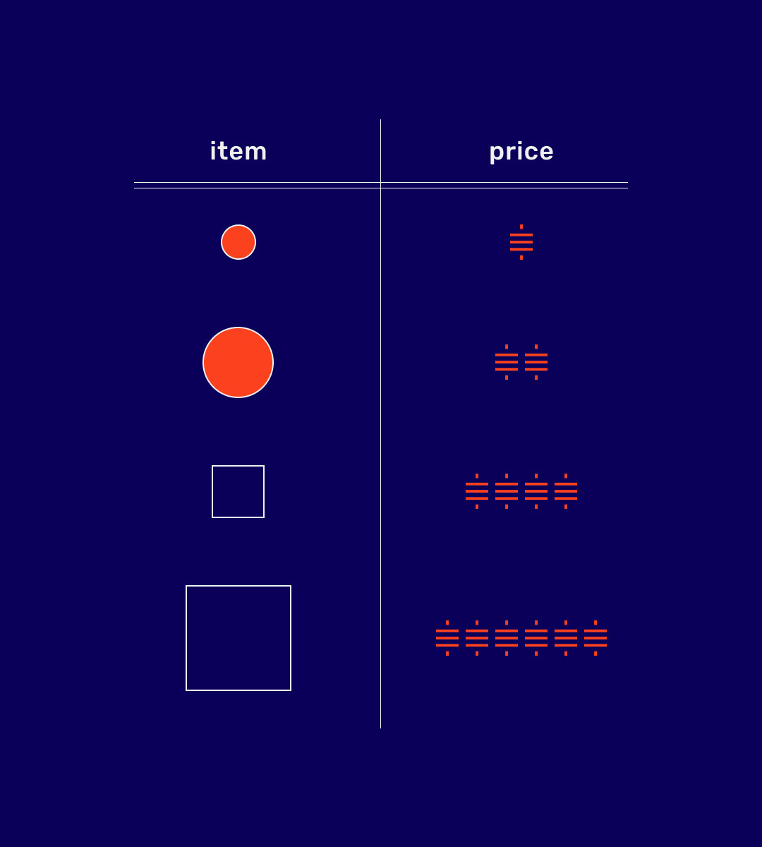 DffcltyAdjstd's tweet photo. A unit of account is something that provides a standard measure of value for goods and services; by establishing a common system, it can be used to make relative comparisons between different goods and services, i.e., prices. https://t.co/GyuGOjz3Ts