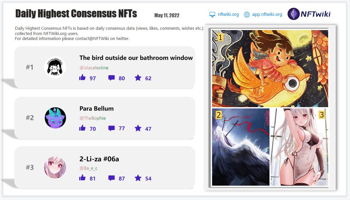 Our latest <a href="/NFTwiki/">NFTwiki.org</a> Daily Highest Consensus #NFTs for May11, 2022. Based on our NFT consensus data. 
<a href="/islacelestine/">Isla Celestine🌸</a> 
@TheBophie
<a href="/Ba_e_c/">Bae.C</a>
Got a lot of positive comments on NFTwiki.