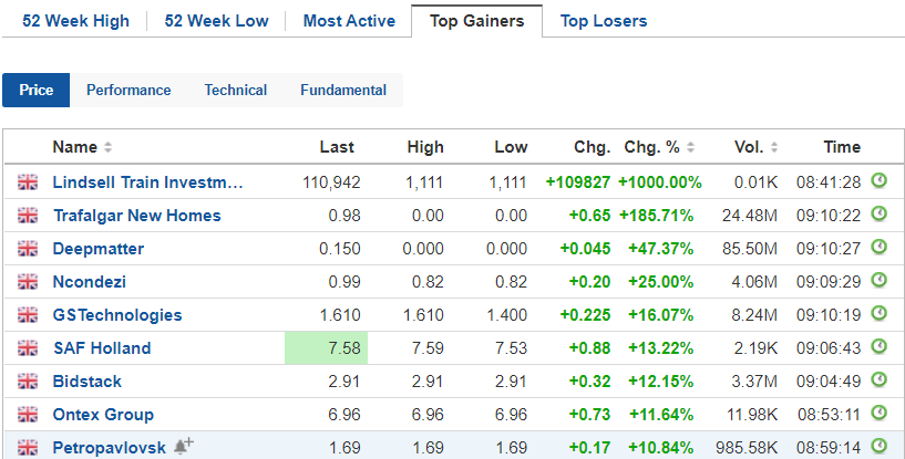 ellerby_dave's tweet photo. #GST 
Long time since I commented on @LSE_GST 
Tough months behind us , as with so many shares
Under the radar but keep an eye on this baby
Near to top of the UK Risers Board
Not before time https://t.co/n6ayegUeN7