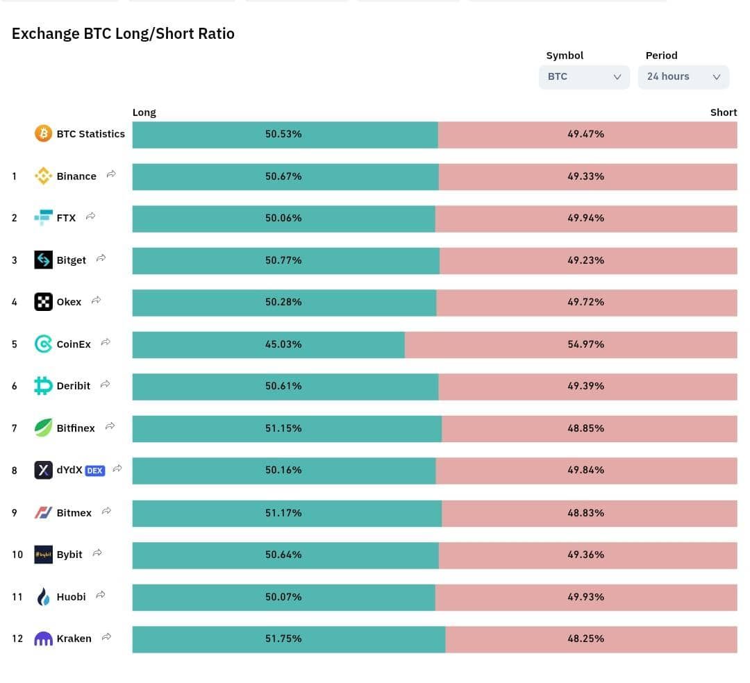 TradinInThePath's tweet photo. +12/13
Long/Shorts Ratio Shows 12/13 Exchanges Are Long 
Remember Its Always Yesterdays Data 
🛑Manage Your Risks

Why Worry?It Will Probably Never
#Bitcoin #dogecoin #shiba #trade  #giveaway #quote #win #marketing #travel #Tether #Ethereum 
#Exchanges #Ratio #Signals #TRX #TRON https://t.co/zroWTO07rg