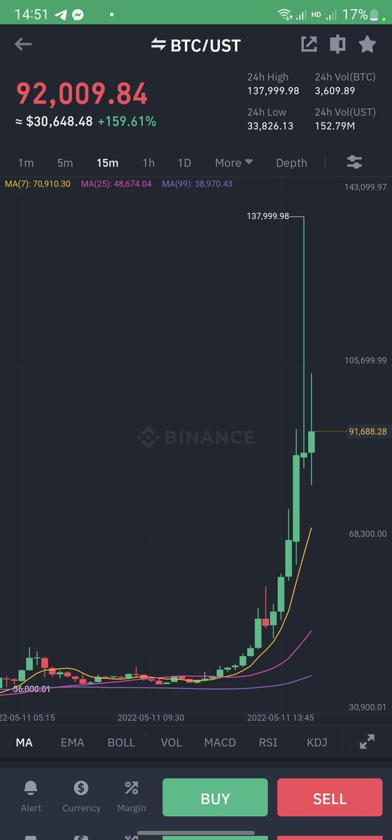 chanpich's tweet photo. #BTC trend 2022 https://t.co/LHJIdSOO4M