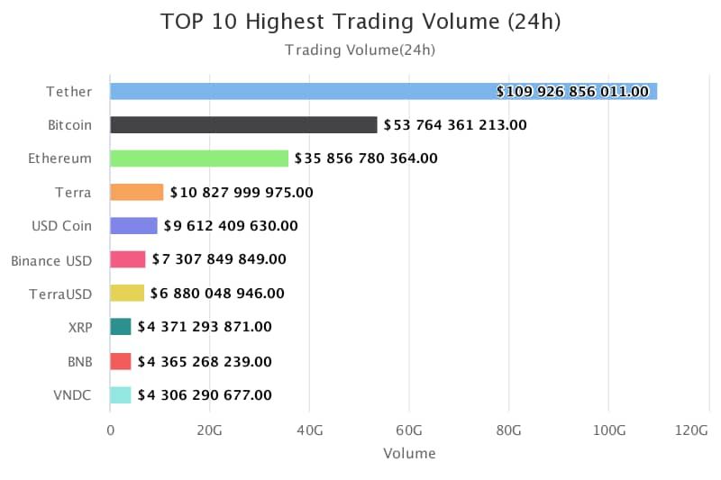 TradinInThePath's tweet photo. TOP 10 Highest Trading Volume in past 24Hours
1-#Tether 
2-#Bitcoin
3-#Ethereum 
4-#Terra
5-#USDCOIN
6-#BinanceUsd
7-#Terrausd
8-#XRP
9-#BNB
10-#VNDC
#Bitcoin #dogecoin #shiba #trade  #giveaway #quote #win #marketing #travel
#Fear #greed #Signals #indes #nft #ETH #TRX https://t.co/5QiDPirxic