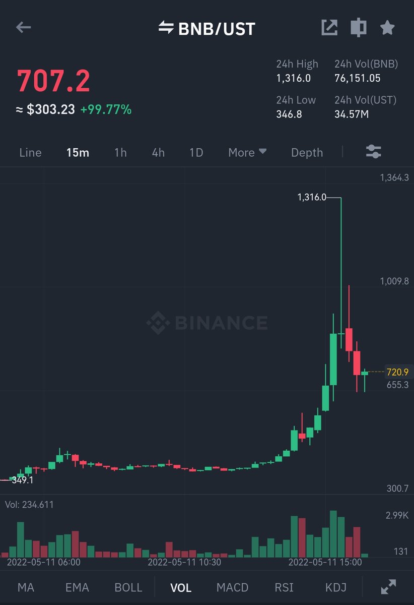 Stw0225's tweet photo. Thanks to $UST &amp; $LUNA, $BTC finally reaching 100k, mission completed. 💯✅

$BTC 100K ✅
$ETH 10K ✅
$BNB 1K ✅ https://t.co/q2LnM3dWhG
