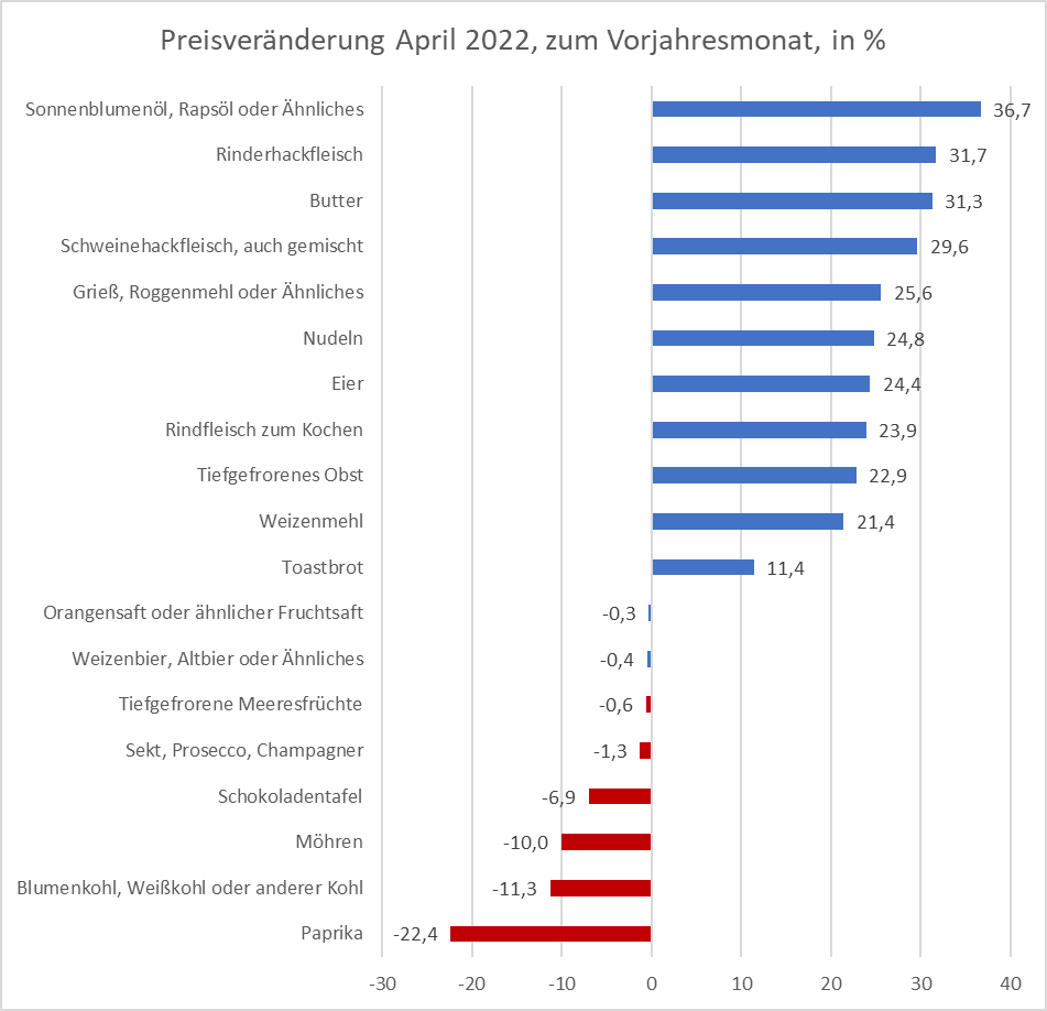 Zuletzt haben vielen Menschen geklagt, die Rechnung für ihren Wocheneinkauf sei deutlich stärker gestiegen, als die offiziell gemeldete Inflation für Nahrungsmittel zeige.
Die Details zur #Inflation von <a href="/destatis/">Statistisches Bundesamt</a> heute zeigen, dass die Menschen evtl. recht haben. 1/