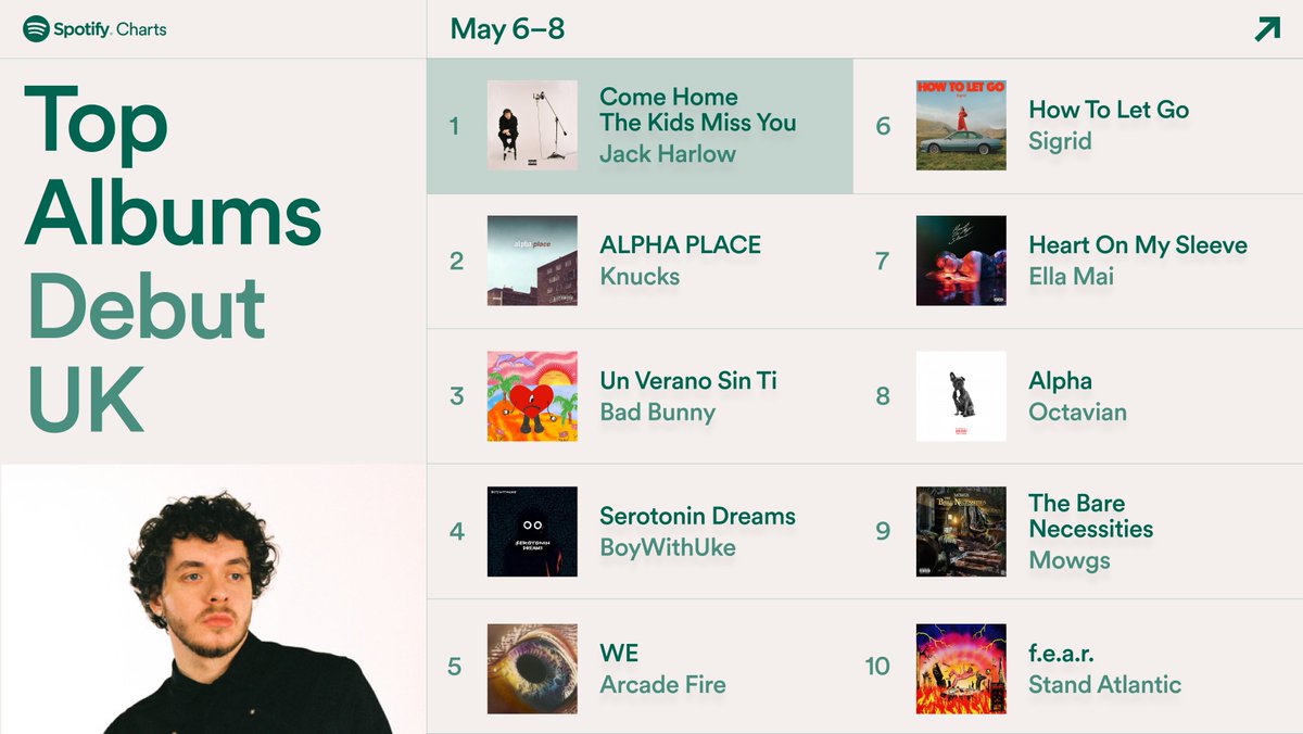 SpotifyUK's tweet photo. .@Knucks debuts at #2 with 'Alpha Place' 💚

Spotify UK Album Debuts 🇬🇧 The Top 10 UK Album Debuts from the past weekend (May 6 - 8) #SpotifyCharts https://t.co/udfI6gehrF