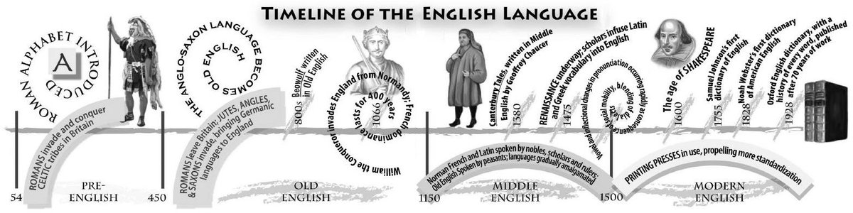 DrWendyA's tweet photo. In today's #RoutesintoHE, a whistle-stop tour of the Ages of English ... with a little help from some literary giants, Clive Anderson (?), and Shakespearean charades https://t.co/dxWVEkD4Hx