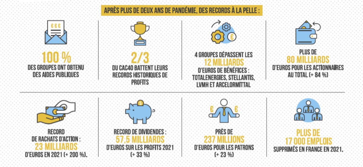 VASSIL_LEVSKI's tweet photo. "La solidarité nationale a été mise au service des actionnaires et des patrons du CAC 40 sans contreparties."
L’Observatoire des multinationales

Le problème, c'est ceux qui se gavent sur le dos des autres. https://t.co/MfnLbmMHrf #JusticeSociale #Emploi #CAC40 https://t.co/HLrNoW7P8r