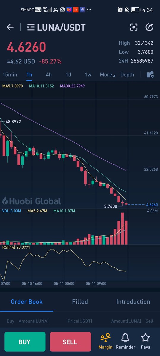 neutronic07's tweet photo. Buy Luna at Houbi
Then Sell it at Binance❤️❤️❤️ https://t.co/3OkdsIagWD