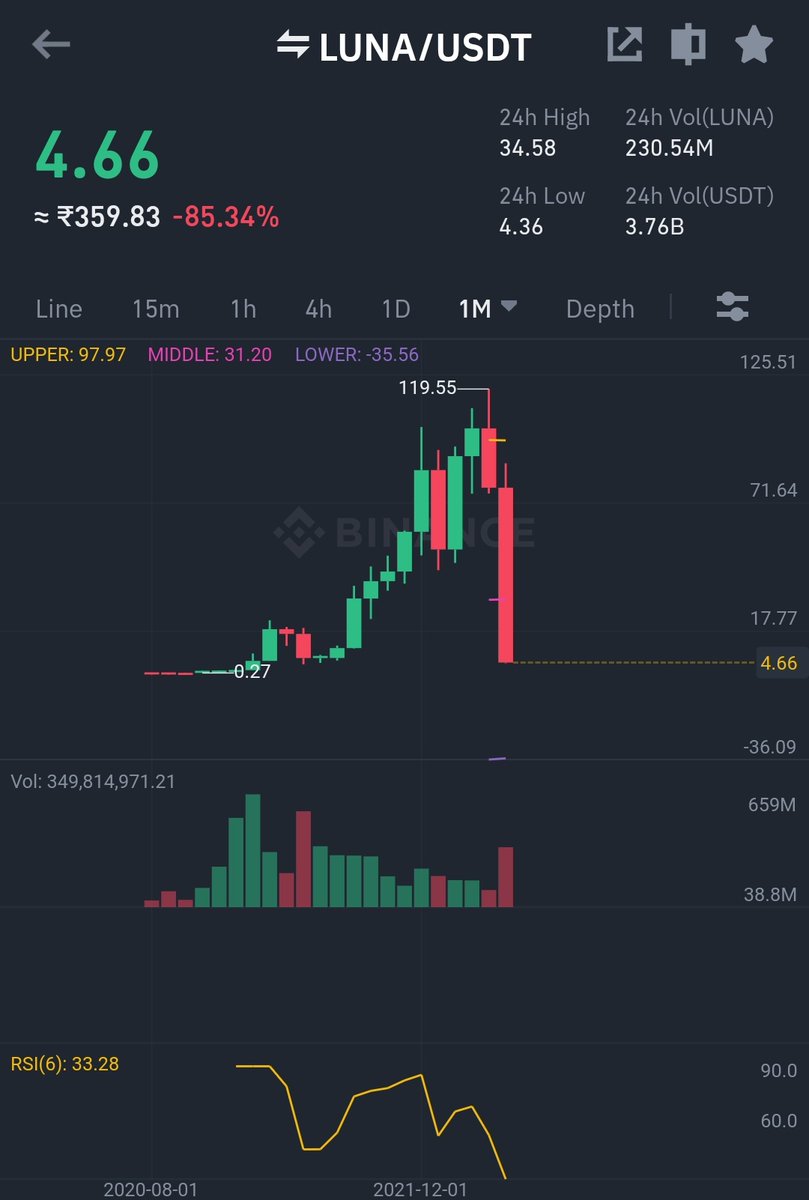 muralimanohar_1's tweet photo. #Terra #TerraUSD
Literally looks like a #rugpull.
Holding forever is a meme. Learn to take profits
...
#saveCapital https://t.co/jPVDQCm70c