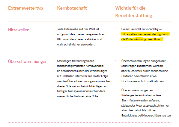 Besonders praktisch für Journalist:innen: Am Ende des Leitfadens ist eine Checkliste für die Berichterstattung über Wetterextrema wie #Hitzewellen, #Dürre oder #Überschwemmungen.

👉 Der Leitfaden ist kostenlos als PDF verfügbar: klimafakten.de/sites/default/…