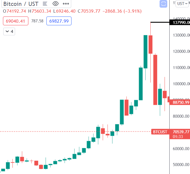 NvNvspace's tweet photo. $BTC $137,990  
138K almost  
$UST $LUNA #BTCUST 
NEXt $LUNA $1 and below https://t.co/5VDEhfuKoK