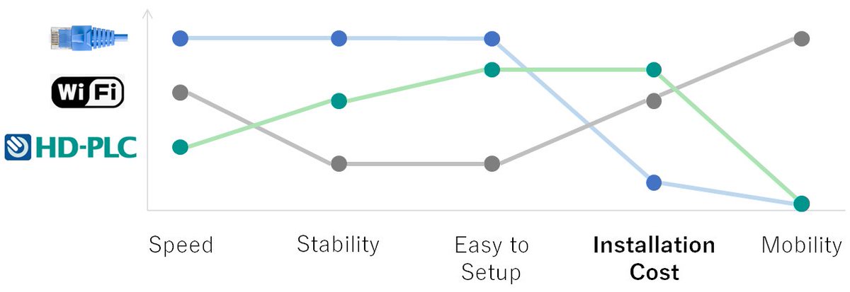 hdplc_alliance's tweet photo. HD-PLC can offer an optimal solution as a new option for those who have concerns about interference, security, and connectivity in Wi-Fi networks but feel the cost of laying Ethernet cables is high.
https://t.co/wiULeaRWRy
#hdplc #powerlinecommunication #wifi #ethernet https://t.co/NhClZprg8J