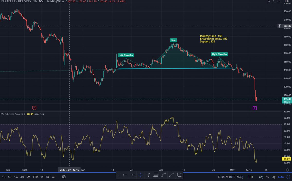 chiragvbavisi's tweet photo. #IBULLHSGFIN slides from its support of 132 while we witness a massive free fall of 13% to its CMP of ~114 as #IBEAR replaces #IBULL
#Sharewolves #LearnwithSharewolves #TechnicalAnalysis #LearnandEarn #ProTrader #Educational
@sharewolves https://t.co/odOZ8q8K7U