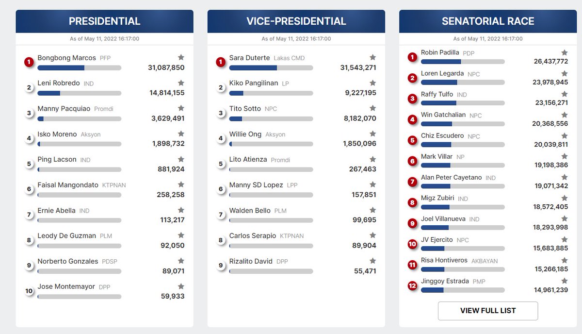 gmanews's tweet photo. #BREAKING: As of 4:17 PM, May 11, 2022, narito ang partial, unofficial results ng presidential, vice presidential at senatorial race mula sa COMELEC Transparency Media server. Total ERs processed: 98.30% #Eleksyon2022

Para sa buong resulta, bisitahin ang https://t.co/0I7Tpw8lkg https://t.co/7W5vkl5CZX