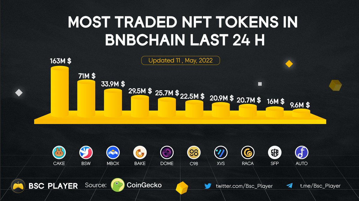 MOST TRADED NFT TOKENS IN <a href="/BNBCHAIN/">BNB Chain</a>  LAST 24 H

<a href="/PancakeSwap/">PancakeSwap</a> $CAKE
<a href="/Biswap_Dex/">Biswap</a> $BSW
<a href="/MOBOX_Official/">MOBOX</a> $MBOX
<a href="/bakery_swap/">BakerySwap</a> $BAKE
@Everdome_io $DOME
<a href="/coin98_wallet/">Coin98 Super Wallet</a> $C98
<a href="/VenusProtocol/">Venus Protocol</a> $XVS
<a href="/RadioCacaNFT/">Follow @RACA_3</a> $RACA
<a href="/safepal/"></a> $SFP
<a href="/autofarmnetwork/">autofarm.network</a> $AUTO

#BNB #BNBChain