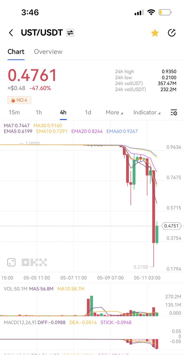 jrpj__'s tweet photo. บันทึกไว้ 5/11 

UST 0.2 

Stablecoin! Terra Luna https://t.co/8p3gCe9Rj6
