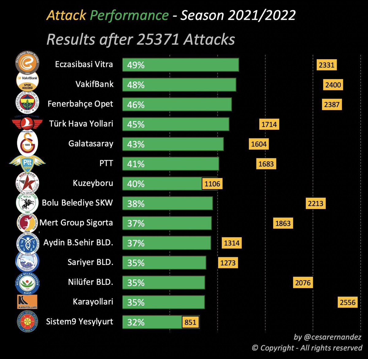 cesarernandez's tweet image. Any connection between #attack #performance and final #raking in the league?
All #Turkish matches that I collect and check during the #season 21/22.
Ranking according on Attack Performance.
#Coincidence or #Causality?
#Volleyball #R #RStats