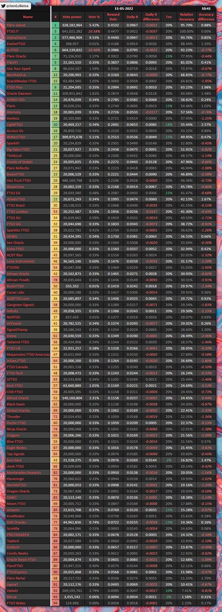 JeenLolkema's tweet photo. #SGB Epoch 33, day 4 update! 🐦

Little change in the Daily R, appears to be some steady performance once again🔥

⚠️ Rates are a calculation, actual data may differ!
⚠️ This is for educational purposes only!
#XRPcommunity #Songbird #Flare #FLR #XRP
https://t.co/yBLvHv6YPY https://t.co/ugQVcXkx5n