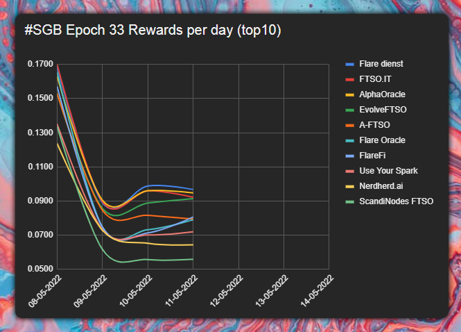 JeenLolkema's tweet photo. #SGB Epoch 33, day 4 update! 🐦

Little change in the Daily R, appears to be some steady performance once again🔥

⚠️ Rates are a calculation, actual data may differ!
⚠️ This is for educational purposes only!
#XRPcommunity #Songbird #Flare #FLR #XRP
https://t.co/yBLvHv6YPY https://t.co/ugQVcXkx5n