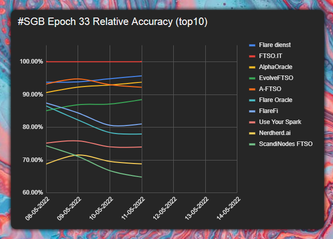 JeenLolkema's tweet photo. #SGB Epoch 33, day 4 update! 🐦

Little change in the Daily R, appears to be some steady performance once again🔥

⚠️ Rates are a calculation, actual data may differ!
⚠️ This is for educational purposes only!
#XRPcommunity #Songbird #Flare #FLR #XRP
https://t.co/yBLvHv6YPY https://t.co/ugQVcXkx5n