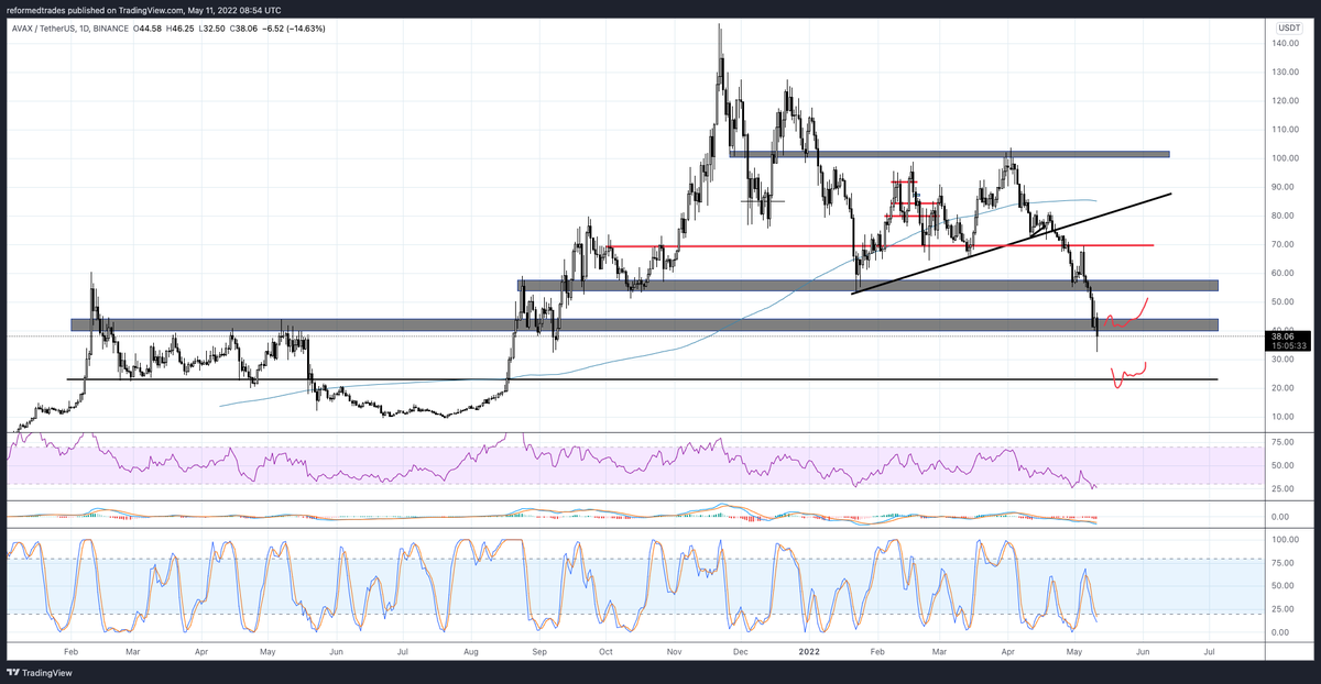 PaikCapital's tweet photo. Honestly I can see the lower situation playing out with second order effects from $UST today.

Unless we reclaim  this level, I'll see $avax in the 20s. https://t.co/gWBK9w8csi