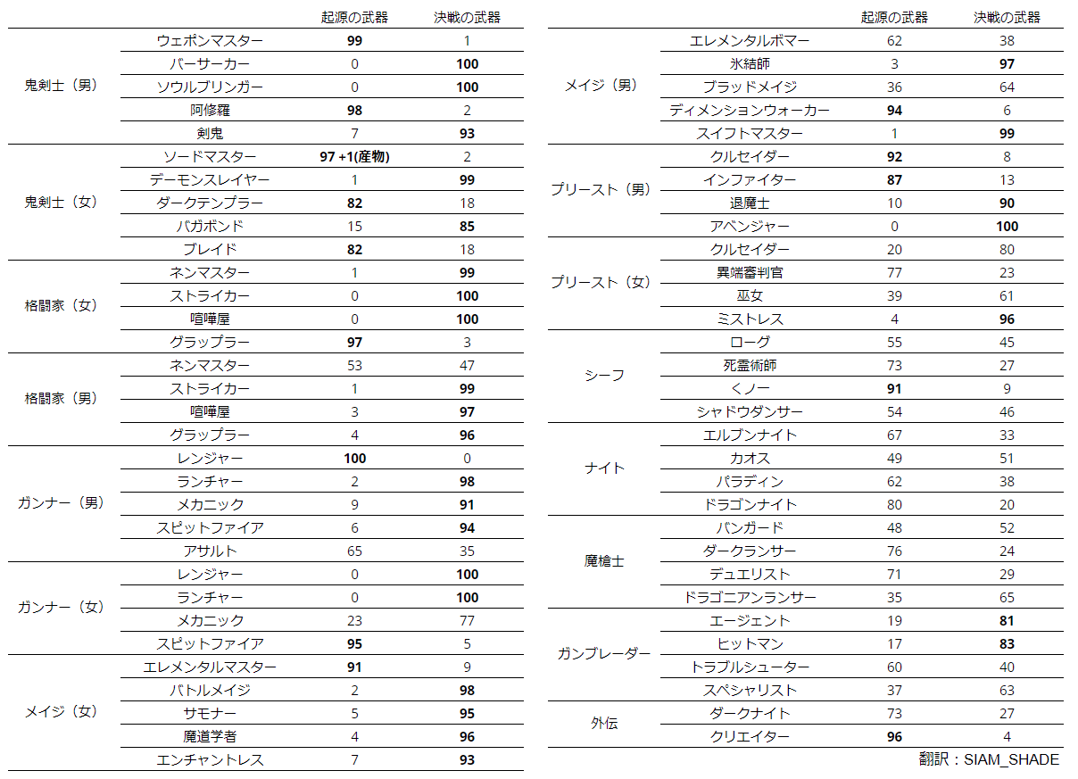 Siam Shade ʚ ᐢ ˬ ᐢ ɞ Lv 105エピ武器 起源 決戦の職別使用率一覧 起源 全スキルが均等に強くなる武器 決戦 特定のスキルが変化 強くなる武器 決戦武器の使用率が高く効果が恵まれた職業は超ズルいって言われてます 調査日付 22 05 04 調査 Siam Shade ʚ ᐢ ˬ ᐢ ɞ Lv 105エピ武器 起源 決戦の職別使用率一覧 起源 全スキルが均等に強くなる武器 決戦 特定のスキルが変化 強くなる武器 決戦武器の使用率が高く効果が恵まれた職業は超ズルいって言われてます 調査日付 22 05 04 調査