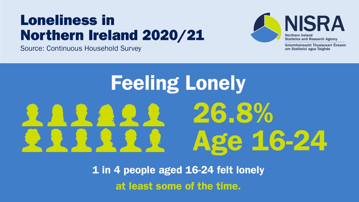 NISRA's tweet photo. Day 3 of our posts to highlight #loneliness statistics during #MentalHealthAwarenessWeek focuses on Age.
#IveBeenThere #MentalHealthMatters #Wellbeing #NorthernIreland https://t.co/nfpnpkfpNs