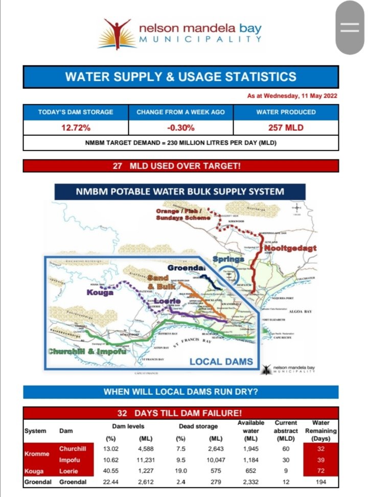 NMandelaBaymuni's tweet photo. Water supply and usage statistics as at May 11, 2022.

#SaveWaterNow
#EveryDropCounts https://t.co/0ASHDsr64n