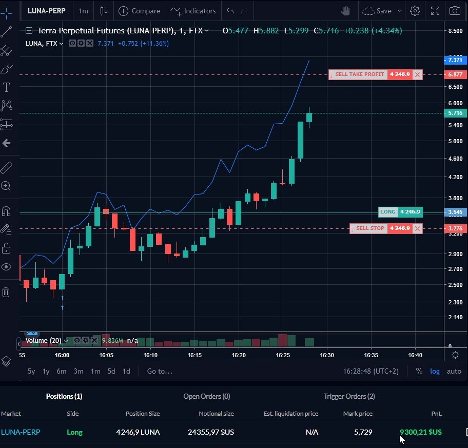 crypto_futur's tweet photo. C'est n'importe quoi +9 000$ en 8 min.
Je m'arrête là, trop de risque je ne suis pas scalper https://t.co/JaxuzgXICL
