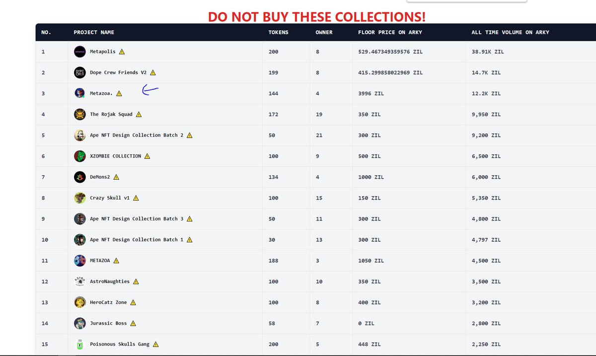 Metazoa. added into the list of scam collections on <a href="/what_the_floor/">WhatTheFloor</a> !

what-the-floor.vercel.app/arky/scamcolle…

Thanks <a href="/mroptimist2021/">Impeach the Treasonous Lunatic in the Whitehouse!</a> <a href="/ramssonsagrav/">Lupin Garcia</a> for keeping the community safe!

#Zilliqa #ZilFam