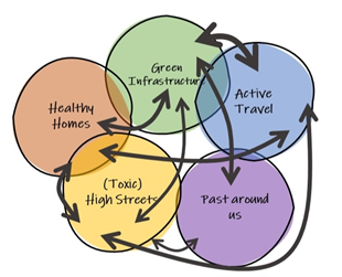 fuse_online's tweet photo. How can we effectively use planning to deliver a healthier future and what are the priorities &amp; practicalities going forward?

🚶‍♀️🌳🏬🚙👩‍🦽🍕🍷🚲🏊☕️🚌⛔️

🗓️Wed, 18 May 2022, 9:30-12:30

Register now to join online or in-person👇
https://t.co/O4Rs42v7L9

#FuseRPM #planningforhealth https://t.co/VPnXQmfHP6