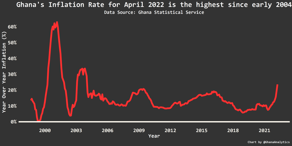 GhanaAnalytics's tweet photo. If you are looking for the last time Ghana recorded inflation rate similar to what has been recorded in April 2022, you have to go all the way to January 2004. https://t.co/iohOBj6vWX