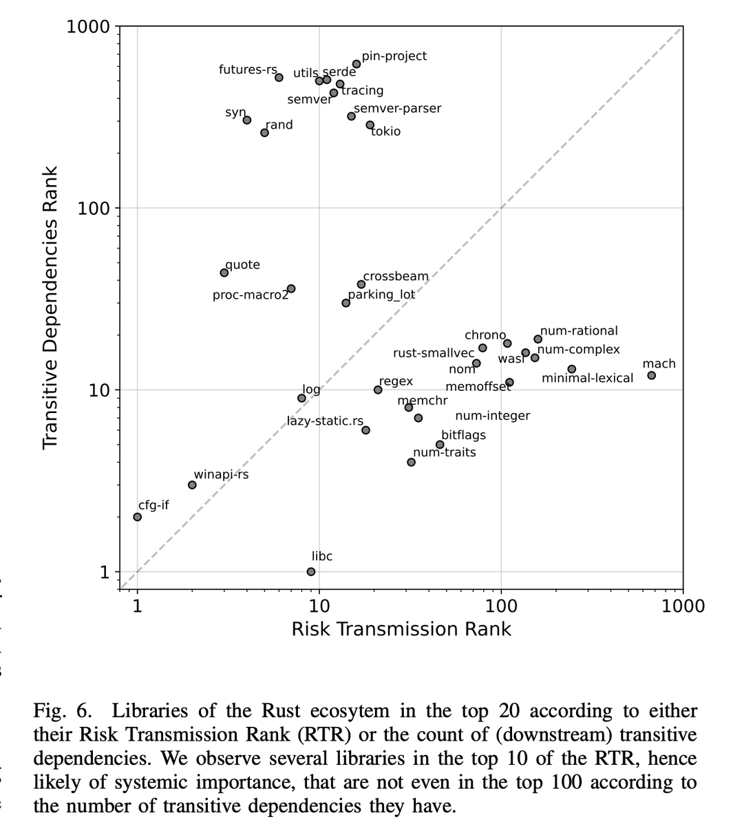 Johannes Wachs (@johannes_wachs) on Twitter photo In a new work, <a href="/wschuell1/">William Schueller</a> and I model functionality of #Rust libraries in terms of active devs and upstream dependencies. When a key dev leaves, errors can spread far in the dep network. Considering both social and tech factors gives new insight into risks:bit.ly/3w00M6q In a new work, <a href="/wschuell1/">William Schueller</a> and I model functionality of #Rust libraries in terms of active devs and upstream dependencies. When a key dev leaves, errors can spread far in the dep network. Considering both social and tech factors gives new insight into risks:bit.ly/3w00M6q