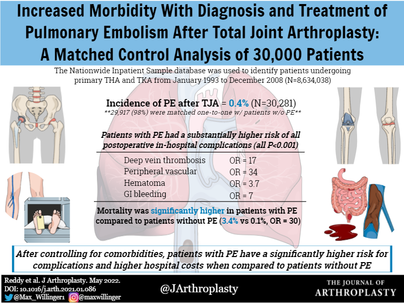The Journal of Arthroplasty (@jarthroplasty) on Twitter photo Risk of #PE is low, but if it happens the mortality is high after #TJA. What is your #DVT/PE prophylaxis regimen? <a href="/womenAAHKS/">WomenInArthroplasty</a> <a href="/ParviziJavad/">Javad Parvizi MD FRCS</a> <a href="/jointdocShields/">John Shields, MD, FAAOS</a> <a href="/AlexisGaskin32/">Alexis Gaskin MD, FAAOS, FAAHKS</a> <a href="/eglieberman/">Lizzie Lieberman MD</a> <a href="/ACR_MD/">Anna Cohen-Rosenblum</a>
arthroplastyjournal.org/article/S0883-… Risk of #PE is low, but if it happens the mortality is high after #TJA. What is your #DVT/PE prophylaxis regimen? <a href="/womenAAHKS/">WomenInArthroplasty</a> <a href="/ParviziJavad/">Javad Parvizi MD FRCS</a> <a href="/jointdocShields/">John Shields, MD, FAAOS</a> <a href="/AlexisGaskin32/">Alexis Gaskin MD, FAAOS, FAAHKS</a> <a href="/eglieberman/">Lizzie Lieberman MD</a> <a href="/ACR_MD/">Anna Cohen-Rosenblum</a>
arthroplastyjournal.org/article/S0883-…