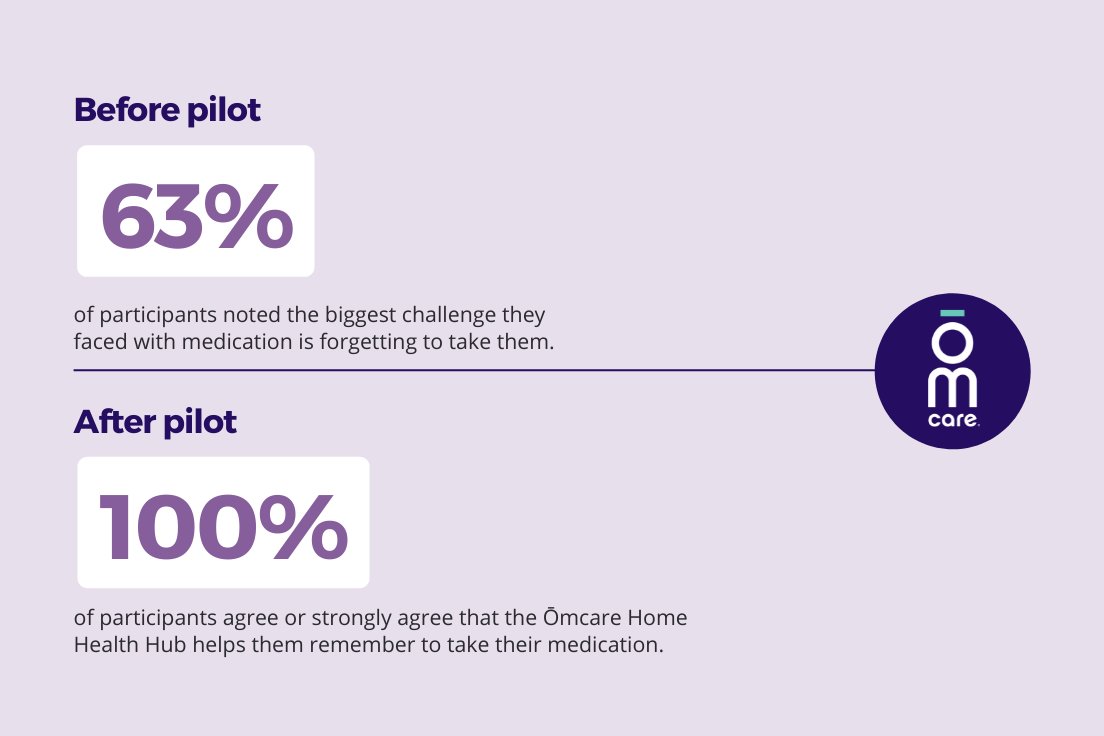 63% of our pilot participants agreed that forgetting is the biggest challenge when it comes to medication adherence. Yet after using the Ōmcare Home Health Hub for just a couple weeks, 100% agree that it would help solve this problem.