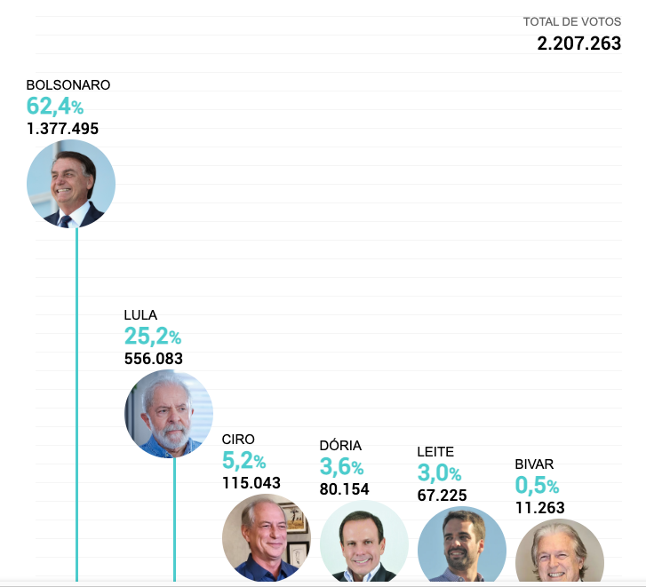 Rconstantino's tweet photo. Nova pesquisa? No, tks. Essas amostras de 1000 pessoas com metodologia questionável não me convencem. Prefiro essa pesquisa aqui, com mais de 2 milhões de votos, um IP válido por voto, e por todo Brasil:
https://t.co/ZISAPb3Mx7 https://t.co/AEaVojiU43