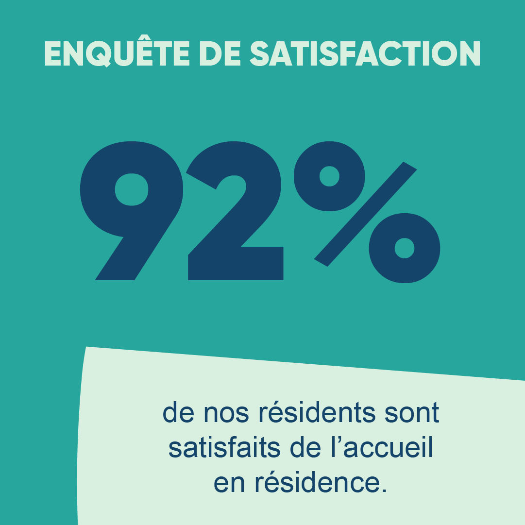 AssoParme's tweet photo. Notre enquête de satisfaction annuelle nous a permis de déterminer que 92% de nos résidents sont satisfaits de l'accueil en résidence. https://t.co/LrfeisZYPo