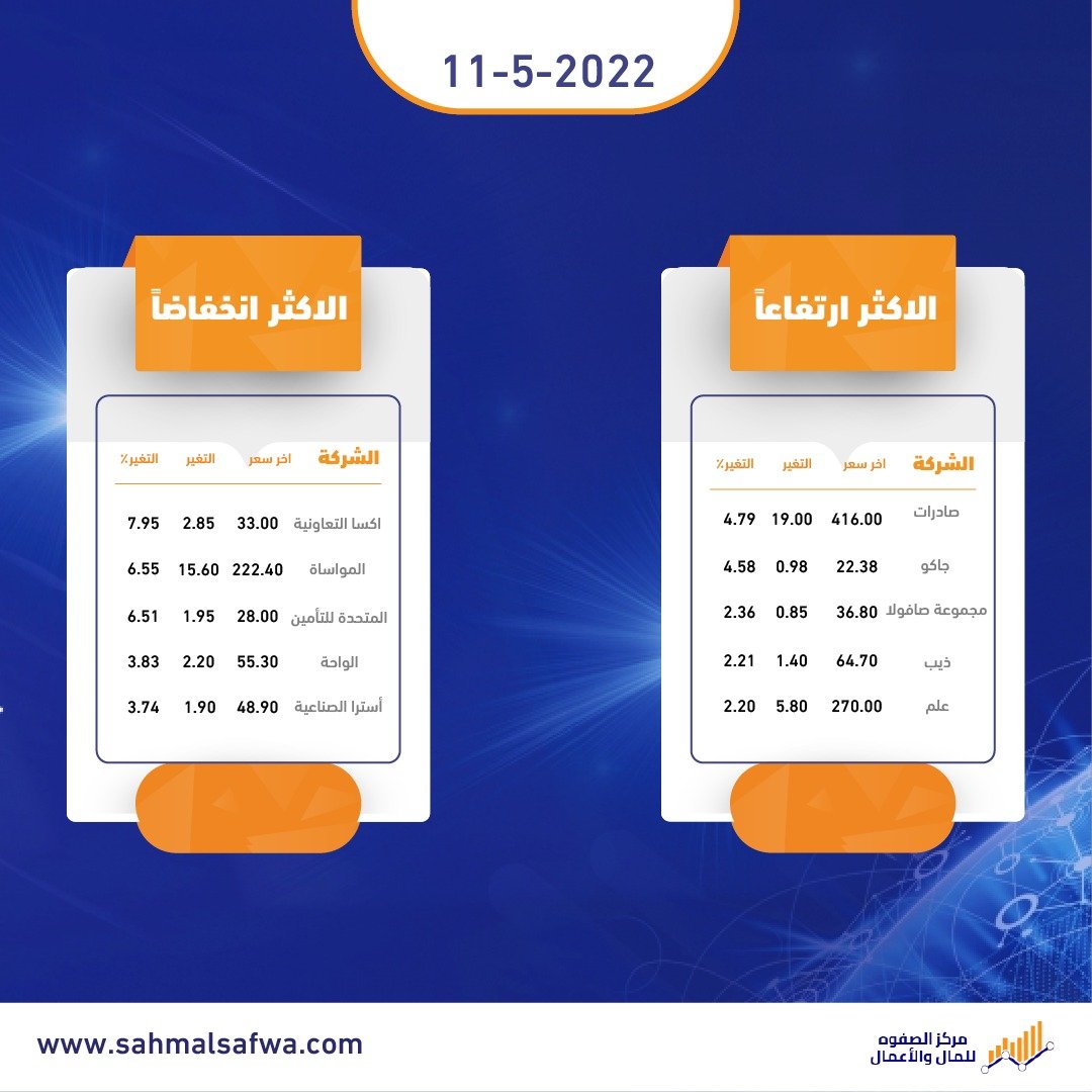 إحجز باقتك مع #الصفوه

🌐إكسترا🌐

راح نعطيك افضل إستيراتيجيات المضاربة
لا تضيع الفرصه👏🏻 وتواصل معى بالخاص الحين😉 
واضمن المضاربه الرابحه ✌🏻
buff.ly/39Zh0C7
#اسهم_السعودية
#صافولا 
#النهدي
#جاكو 
#السعودي_الفرنسي