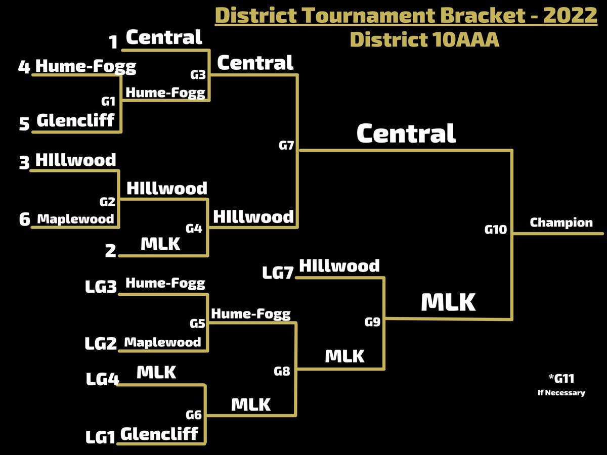 CMSBaseball (@cms_bsb) on Twitter photo Updated 10AAA District Tournament Bracket. Championship game TODAY! #GoTigers <a href="/CMagTigers/">Central Magnet Athletics</a> <a href="/cecil_joyce/">Cecil Joyce</a> <a href="/joe_spears7/">Joe Spears🏈🏀</a> Updated 10AAA District Tournament Bracket. Championship game TODAY! #GoTigers <a href="/CMagTigers/">Central Magnet Athletics</a> <a href="/cecil_joyce/">Cecil Joyce</a> <a href="/joe_spears7/">Joe Spears🏈🏀</a>