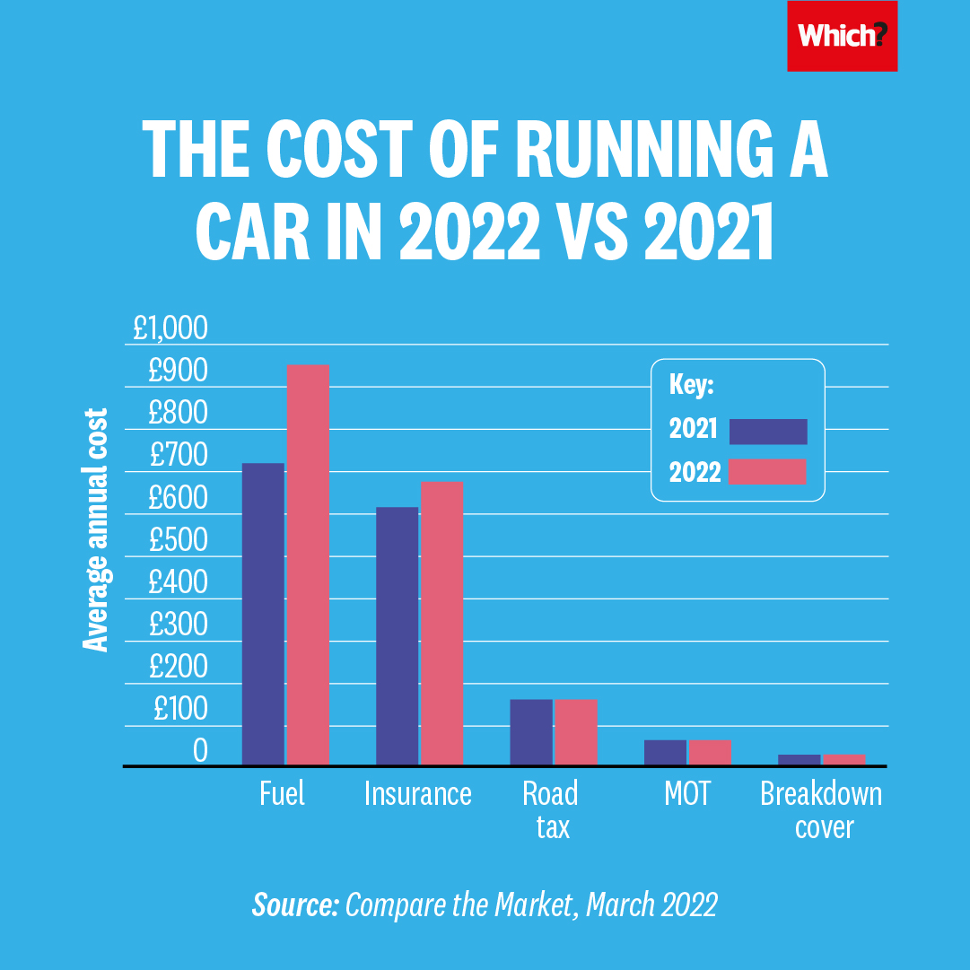 WhichUK's tweet photo. The cost of running a car in 2022 is £291 more expensive than last year😲

https://t.co/mA35mRRTrZ https://t.co/729OTClPZO