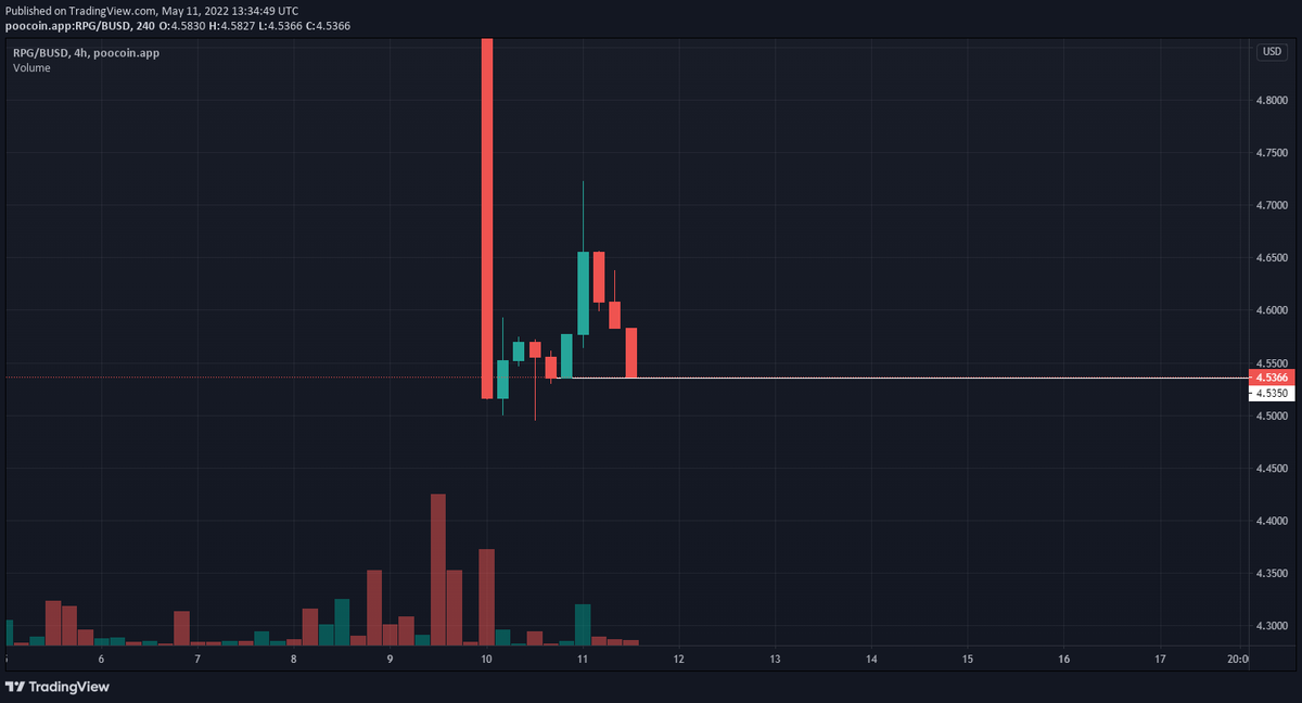 Coinfeedco's tweet photo. $RPG/USD Update! 

In the last couple of candles, we have seen a huge fall in price for $RPG in the 4 hour timeframe.

Currently we can see that price is trying to create a support in the below zone.

Waiting for a reversal to go long

#RPG #BUSD #RangersProtocol #hodl #altcoin https://t.co/obD3f3Smlx