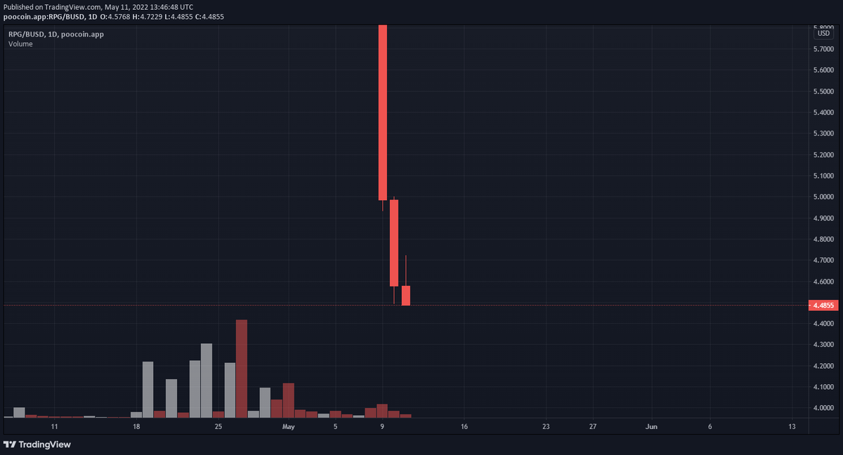 Cryptoquaant's tweet photo. $RPG Update!

In the daily timeframe of $RPG, we cannot see much development in the price either ways as the price is still in the $4.5 zone

#RPG #BUSD #RangersProtocol #hodl #altcoin https://t.co/Jg0YP7Tvfp