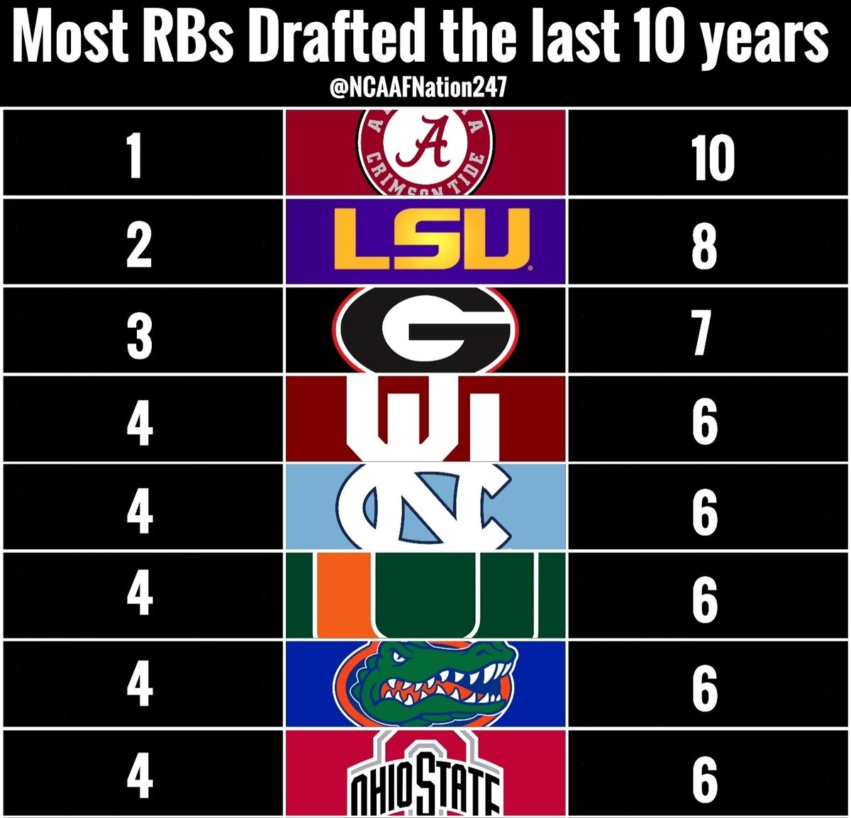 Most RBs Drafted the last 10 years