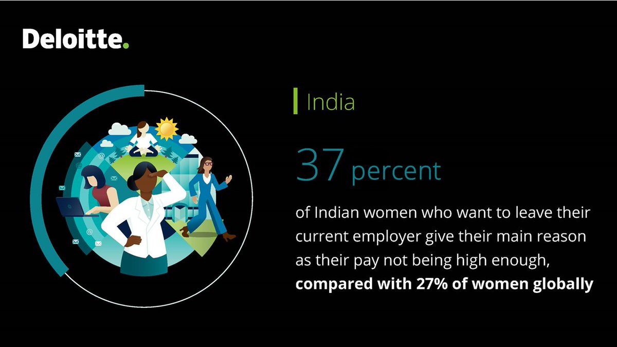 DeloitteIndia's tweet photo. 37 percent of Indian women who want to leave their current employer give their main reason as their pay not being high enough. Women @ Work 2022: A Global Outlook provides recommendations on how to become a #GenderEquality leader. https://t.co/A0TqC3aJWO

#WomenAtWork22 https://t.co/jXc9bn58w0