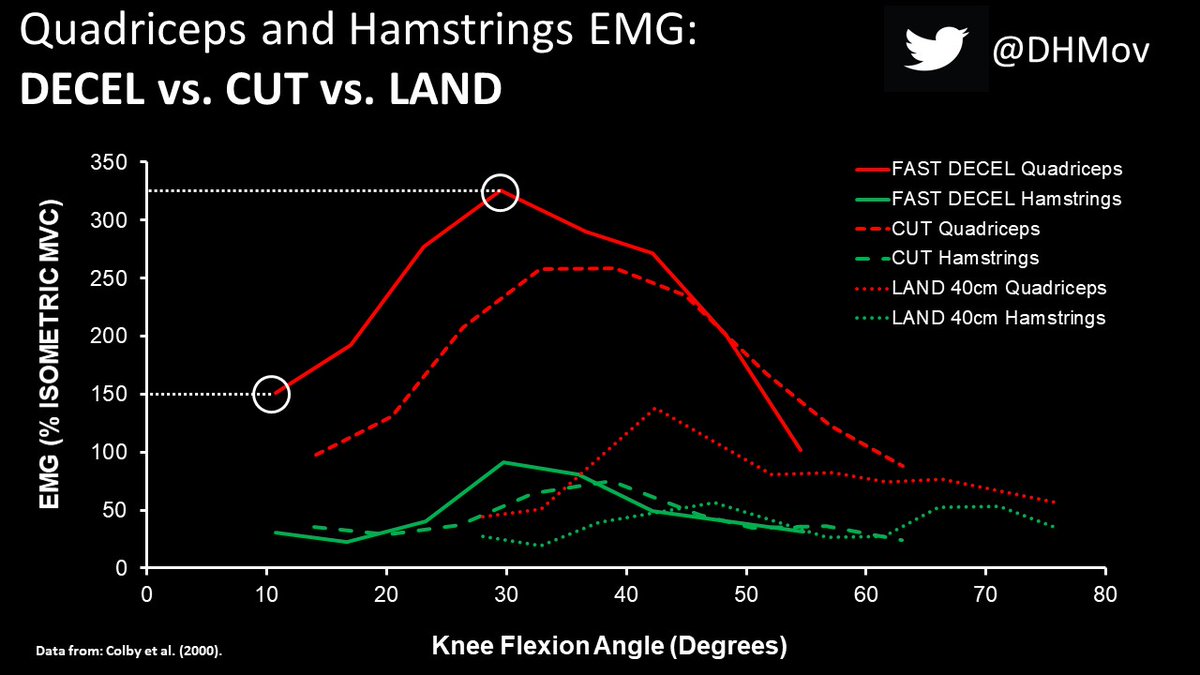 Comparison of quadriceps and hamstrings EMG activity during:

FAST DECEL vs CUT vs 40cm LAND

1⃣"Quadriceps are undergoing high-speed ECCENTRIC activation" 
2⃣"Quadriceps activity exceeds maximal ISOMETRIC contraction" 
3⃣ "Hamstring activation much lower than quadriceps" #ACL