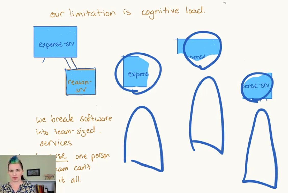 'Our limitation is cognitive load'
Brilliant representation by @jessitron of what individuals actually understand about a piece of software. #qconplus