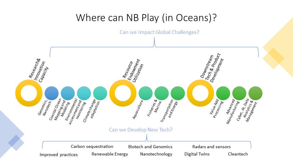 BioscienceNB's tweet photo. #BioRevolution 
We recognize that the #OceanSector is #diverse, growing and full of opportunity. There is potential for further growth with opportunities to re-invigorate &amp; renew the sector with innovation; continue to build HQP; increase R&amp;D spending…&amp; so much more! https://t.co/EZWW9Px0qg