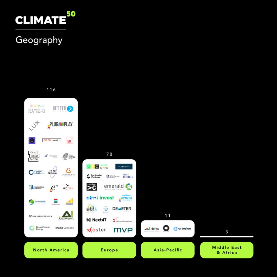 climate50's tweet photo. A core principle of #Climate50 is a global perspective 🌏
In 2021 Climate50 list was dominated by American and European investors. It’s NOT ENOUGH to reach #netzero! That’s why #Climate50 does the rankings. To acknowledge the best and encourage the rest to invest in #climatetech! https://t.co/pgANoZtvhH